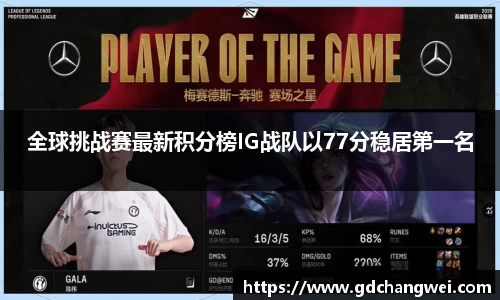 全球挑战赛最新积分榜IG战队以77分稳居第一名